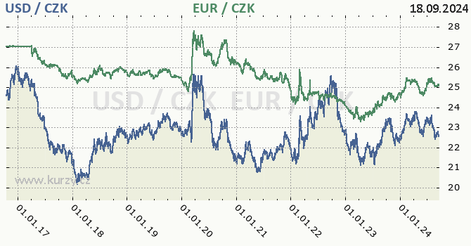 americk dolar a euro - graf