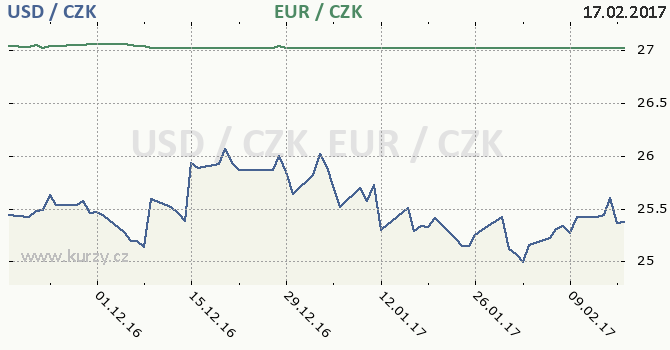 americk dolar a euro - graf