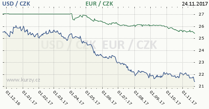 americk dolar a euro - graf