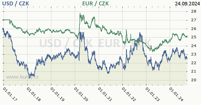 americk dolar a euro - graf