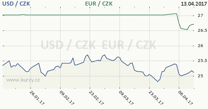 americk dolar a euro - graf