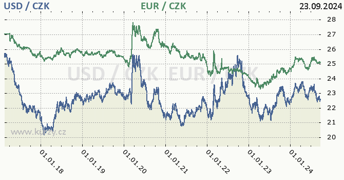 americk dolar a euro - graf