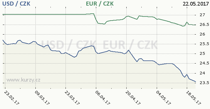 americk dolar a euro - graf