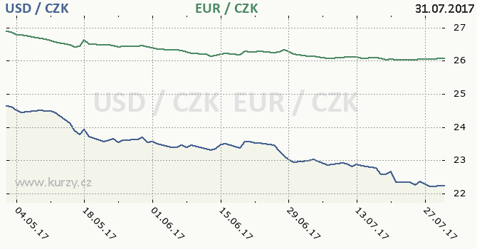 americk dolar a euro - graf