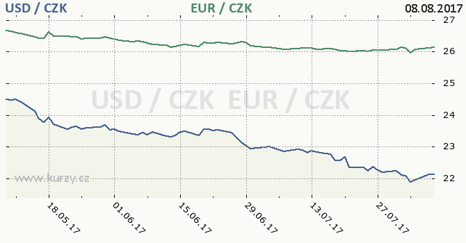 americk dolar a euro - graf