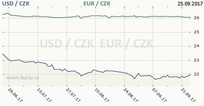 americk dolar a euro - graf