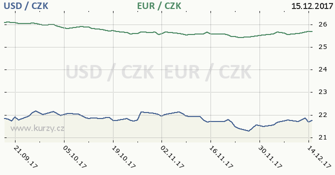 americk dolar a euro - graf