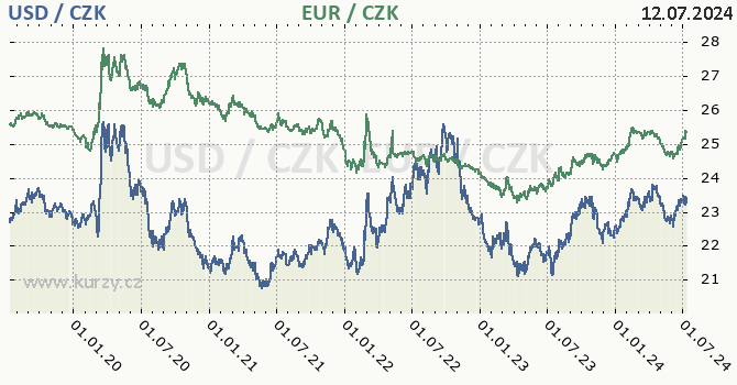 americk dolar a euro - graf