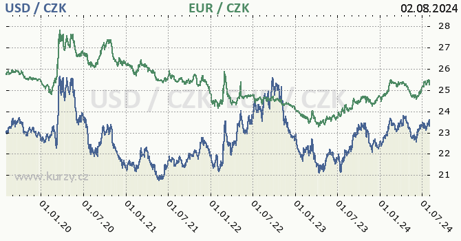 americk dolar a euro - graf