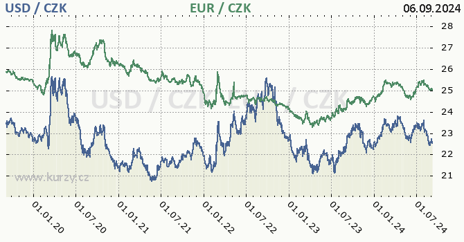 americk dolar a euro - graf