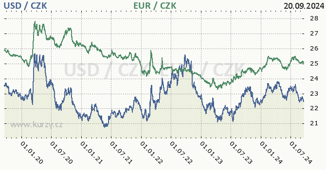 americk dolar a euro - graf