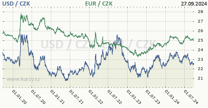 americk dolar a euro - graf