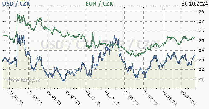 americk dolar a euro - graf