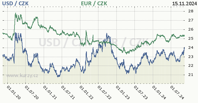 americk dolar a euro - graf