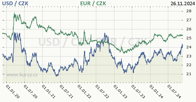 americk dolar a euro - graf