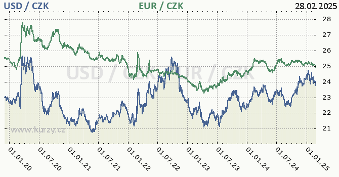 americk dolar a euro - graf