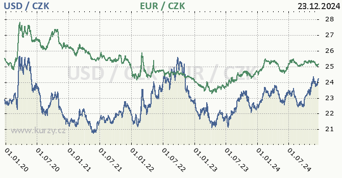 americk dolar a euro - graf