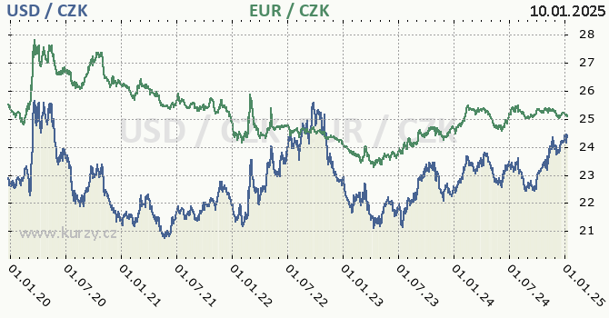 americk dolar a euro - graf