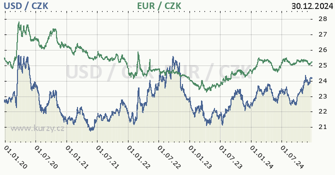 americk dolar a euro - graf