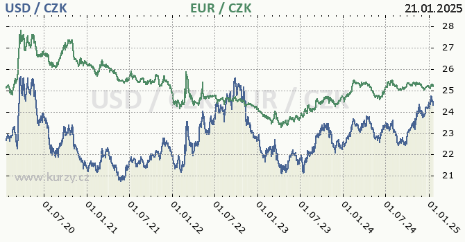 americk dolar a euro - graf