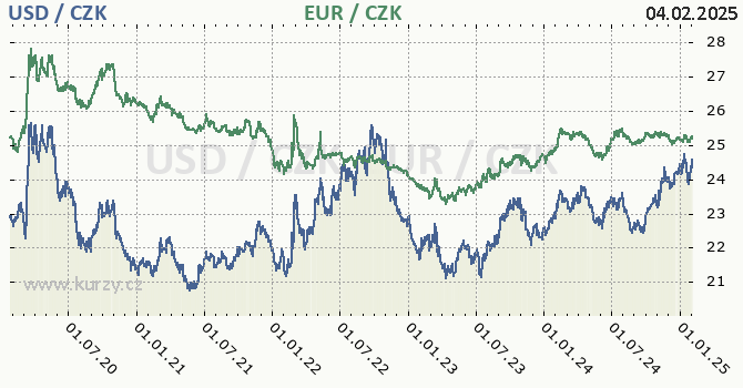 americk dolar a euro - graf