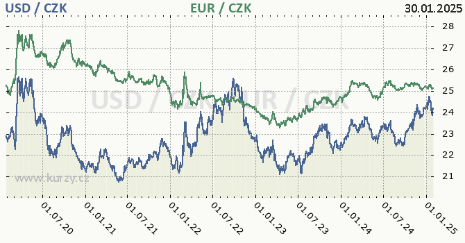 americk dolar a euro - graf