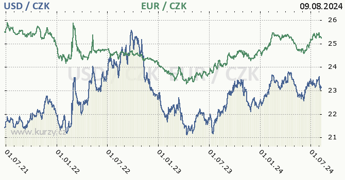 americk dolar a euro - graf