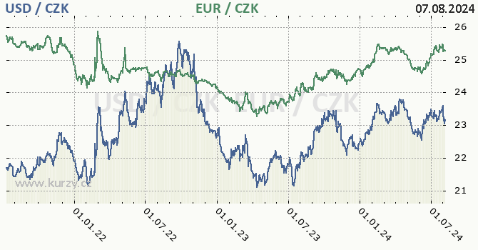 americk dolar a euro - graf