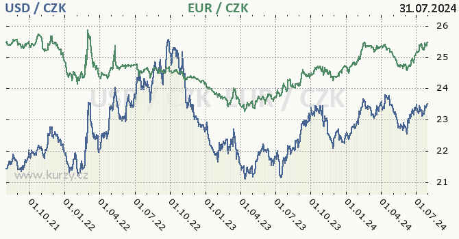 americk dolar a euro - graf