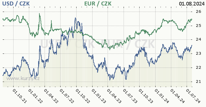 americk dolar a euro - graf