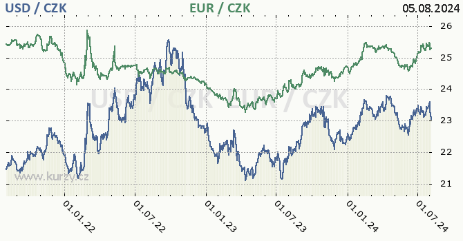 americk dolar a euro - graf