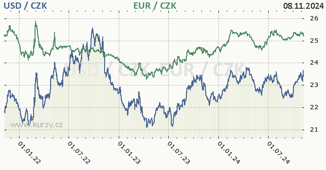 americk dolar a euro - graf