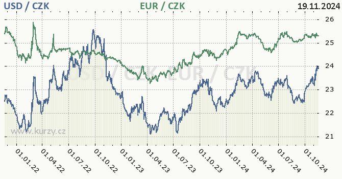 americk dolar a euro - graf