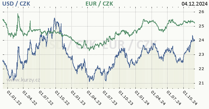 americk dolar a euro - graf