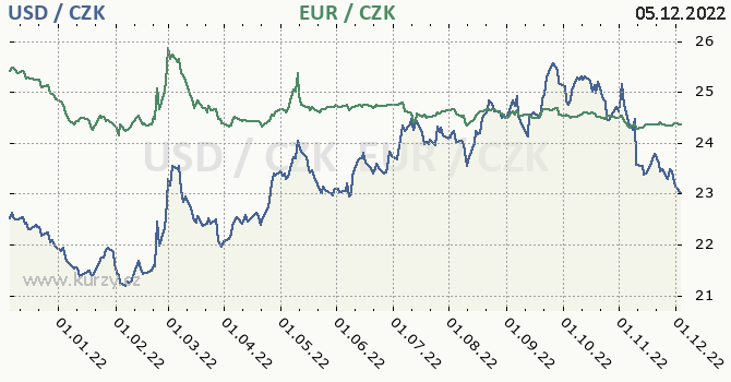 americký dolar a euro - graf