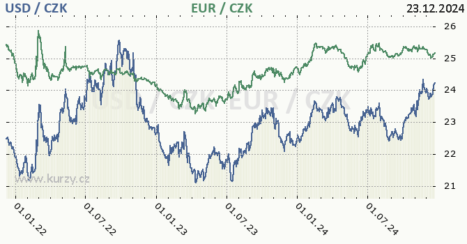 americk dolar a euro - graf