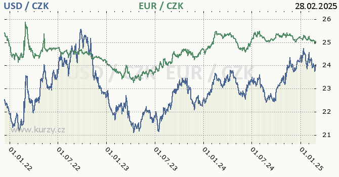 americk dolar a euro - graf