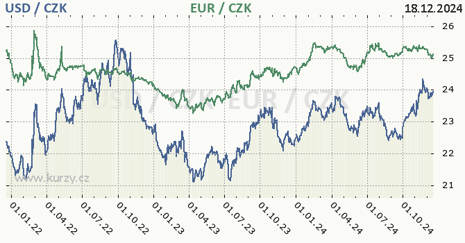 americk dolar a euro - graf