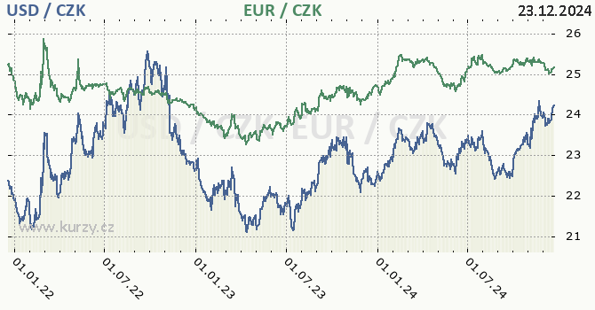 americk dolar a euro - graf