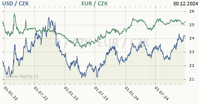 americk dolar a euro - graf