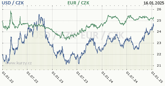 americk dolar a euro - graf