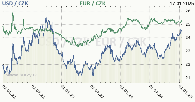 americk dolar a euro - graf