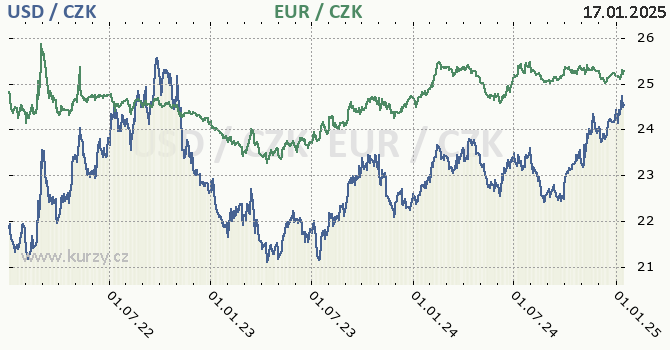 americk dolar a euro - graf