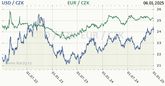 americk dolar a euro - graf