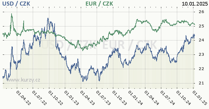 americk dolar a euro - graf