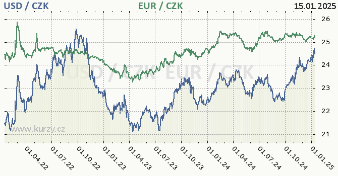 americk dolar a euro - graf