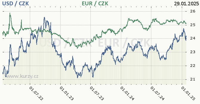 americk dolar a euro - graf