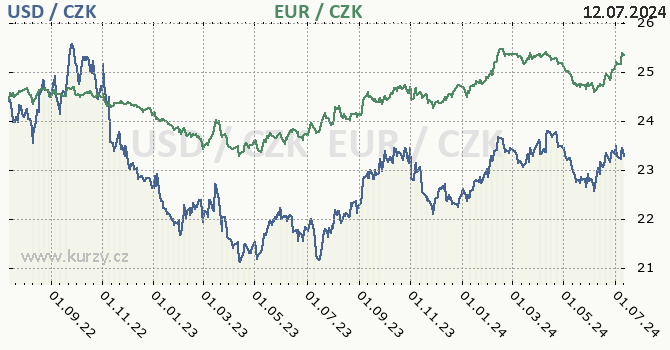 americk dolar a euro - graf