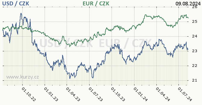 americk dolar a euro - graf