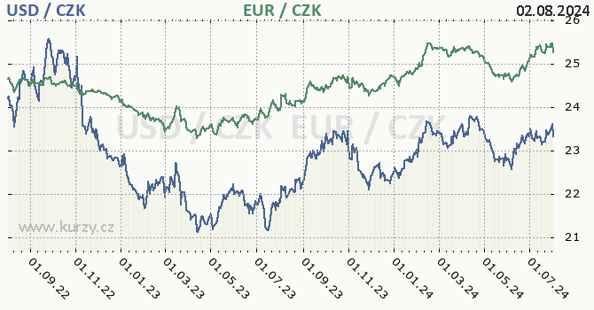 americk dolar a euro - graf